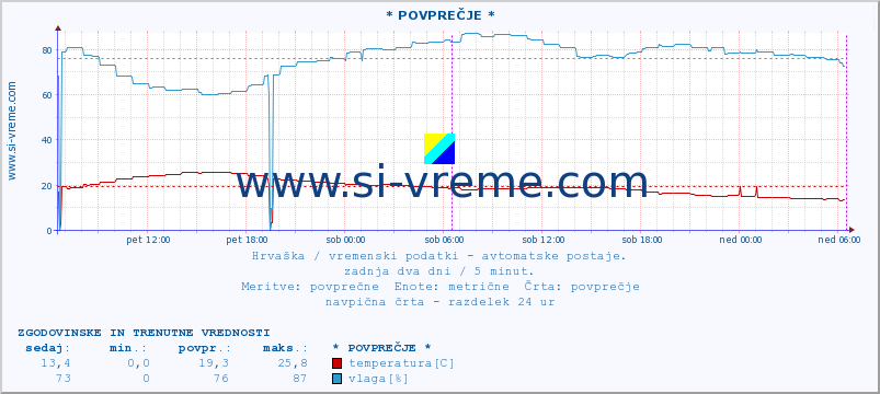 POVPREČJE :: * POVPREČJE * :: temperatura | vlaga | hitrost vetra | tlak :: zadnja dva dni / 5 minut.