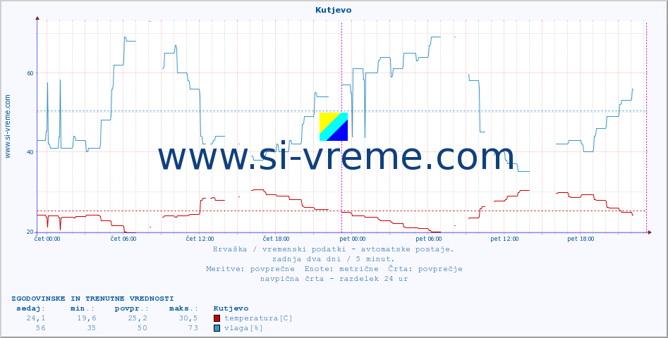 POVPREČJE :: Kutjevo :: temperatura | vlaga | hitrost vetra | tlak :: zadnja dva dni / 5 minut.