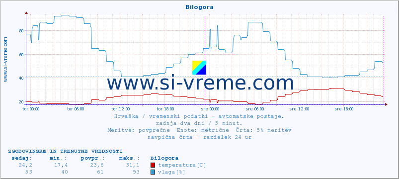 Hrvaška : vremenski podatki - avtomatske postaje. :: Bilogora :: temperatura | vlaga | hitrost vetra | tlak :: zadnja dva dni / 5 minut.