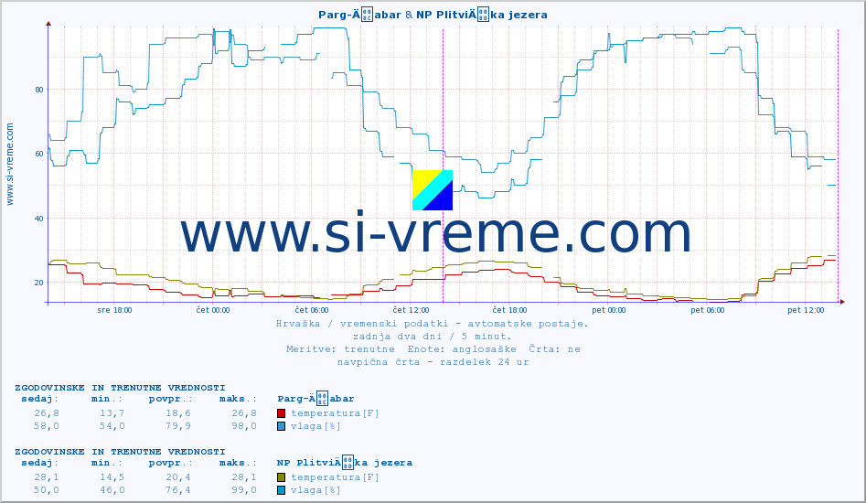 POVPREČJE :: Parg-Äabar & NP PlitviÄka jezera :: temperatura | vlaga | hitrost vetra | tlak :: zadnja dva dni / 5 minut.