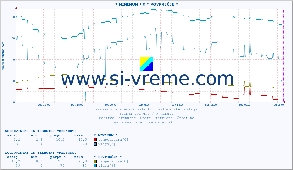 POVPREČJE :: * MINIMUM * & * POVPREČJE * :: temperatura | vlaga | hitrost vetra | tlak :: zadnja dva dni / 5 minut.