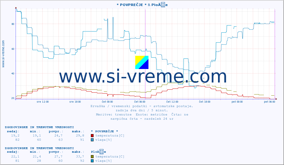 POVPREČJE :: * POVPREČJE * & PloÄe :: temperatura | vlaga | hitrost vetra | tlak :: zadnja dva dni / 5 minut.