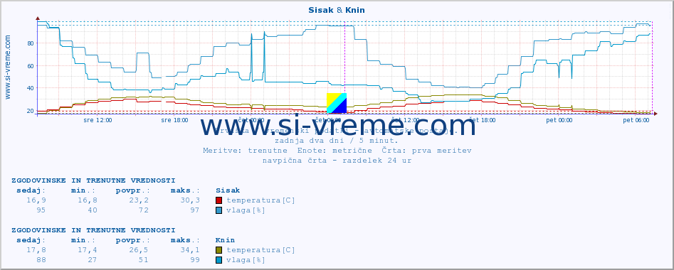 POVPREČJE :: Sisak & Knin :: temperatura | vlaga | hitrost vetra | tlak :: zadnja dva dni / 5 minut.