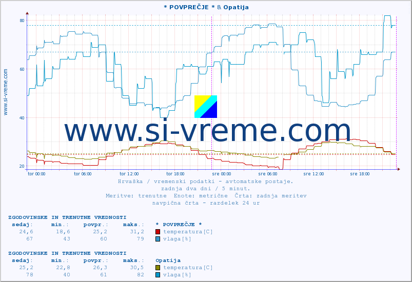 POVPREČJE :: * POVPREČJE * & Opatija :: temperatura | vlaga | hitrost vetra | tlak :: zadnja dva dni / 5 minut.