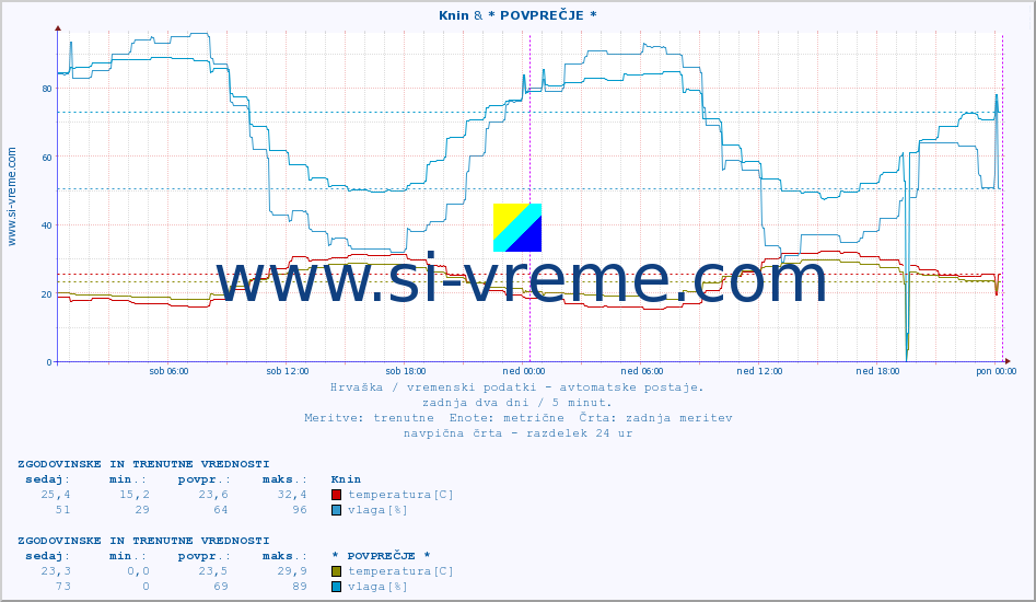 POVPREČJE :: Knin & * POVPREČJE * :: temperatura | vlaga | hitrost vetra | tlak :: zadnja dva dni / 5 minut.