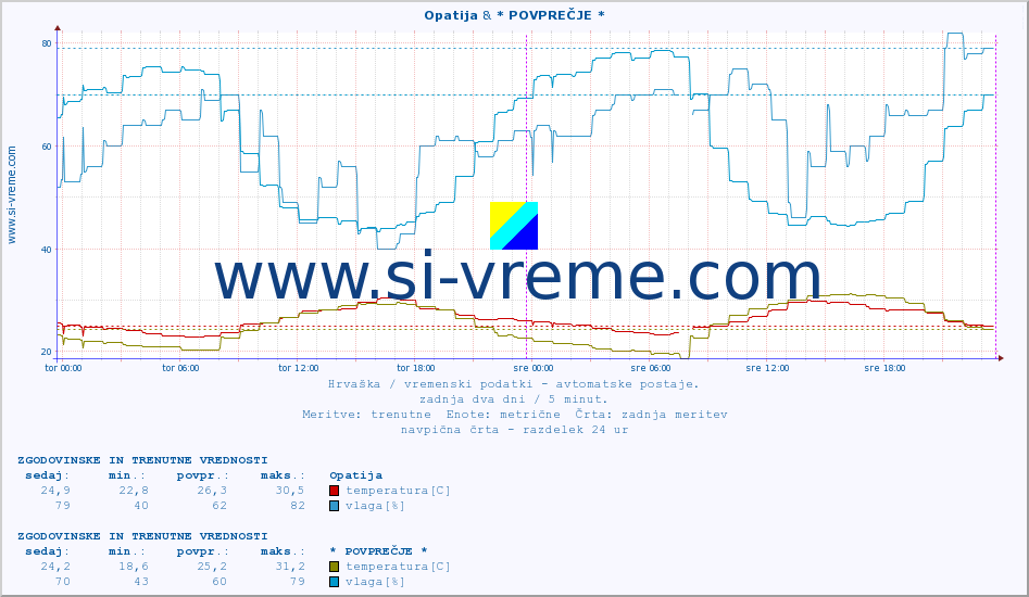 POVPREČJE :: Opatija & * POVPREČJE * :: temperatura | vlaga | hitrost vetra | tlak :: zadnja dva dni / 5 minut.