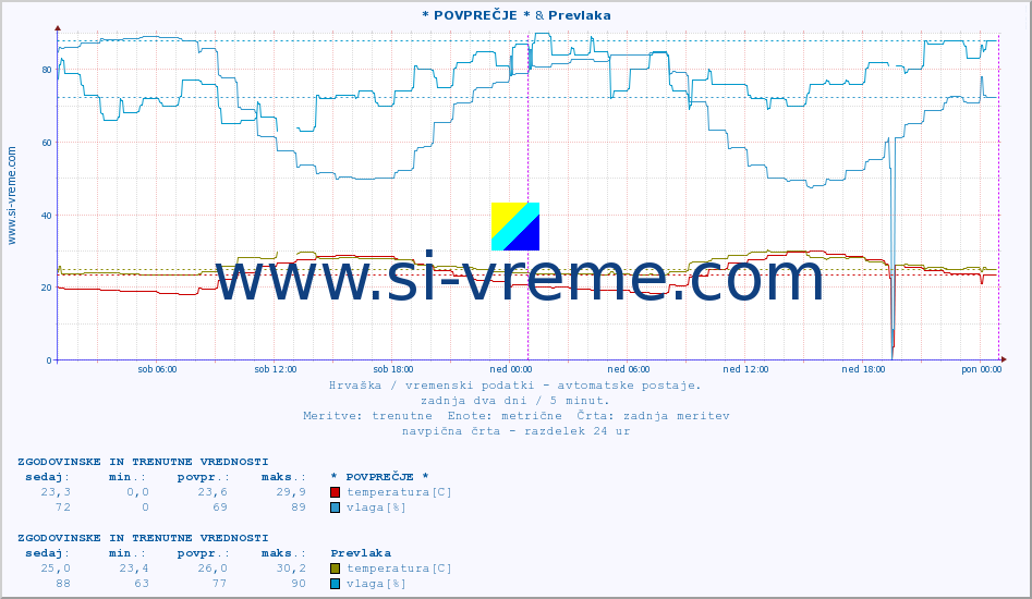 POVPREČJE :: * POVPREČJE * & Prevlaka :: temperatura | vlaga | hitrost vetra | tlak :: zadnja dva dni / 5 minut.