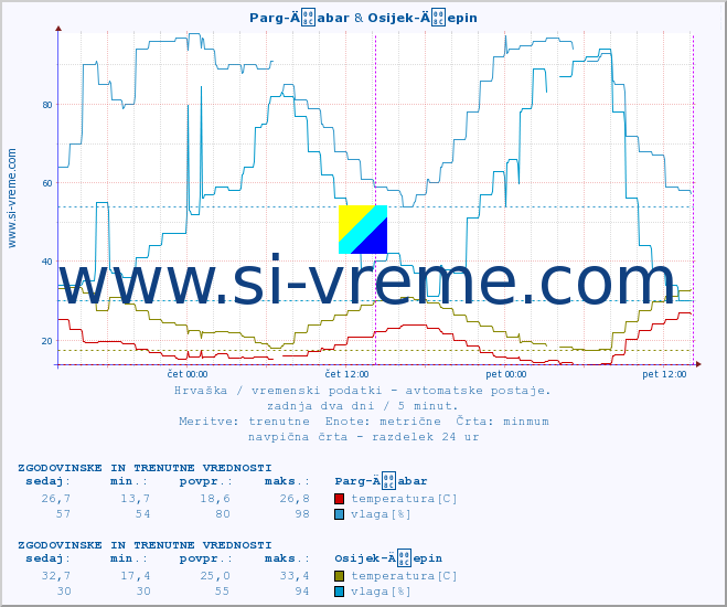 POVPREČJE :: Parg-Äabar & Osijek-Äepin :: temperatura | vlaga | hitrost vetra | tlak :: zadnja dva dni / 5 minut.