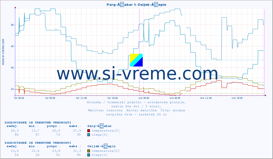 POVPREČJE :: Parg-Äabar & Osijek-Äepin :: temperatura | vlaga | hitrost vetra | tlak :: zadnja dva dni / 5 minut.