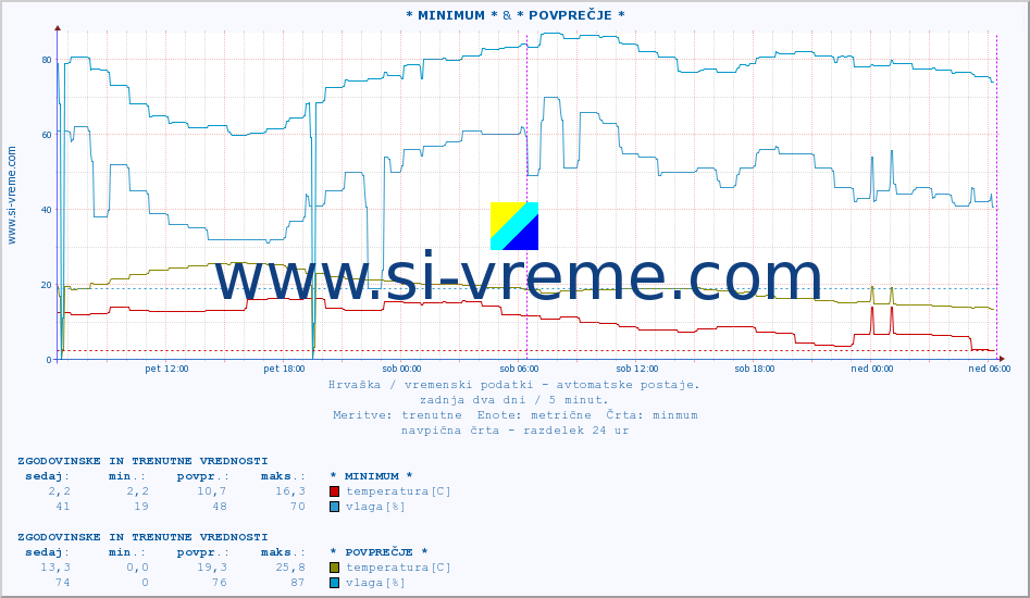 POVPREČJE :: * MINIMUM * & * POVPREČJE * :: temperatura | vlaga | hitrost vetra | tlak :: zadnja dva dni / 5 minut.