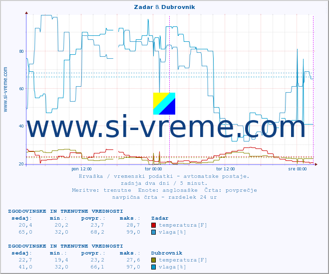 POVPREČJE :: Zadar & Dubrovnik :: temperatura | vlaga | hitrost vetra | tlak :: zadnja dva dni / 5 minut.