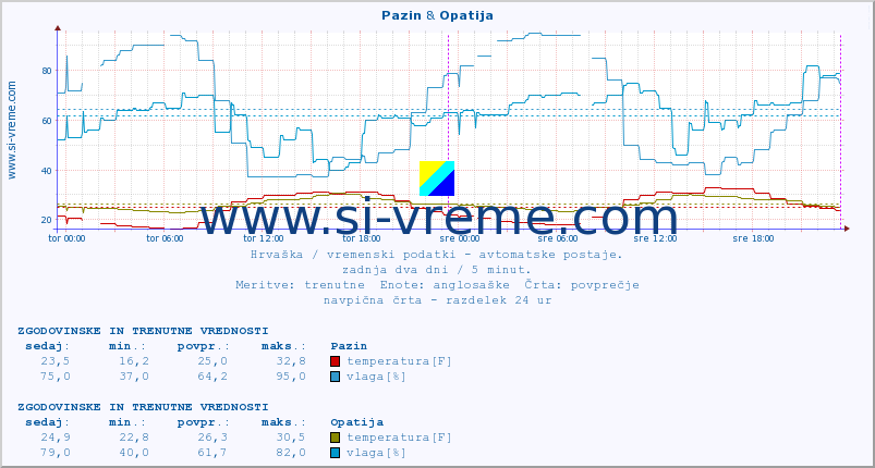 POVPREČJE :: Pazin & Opatija :: temperatura | vlaga | hitrost vetra | tlak :: zadnja dva dni / 5 minut.