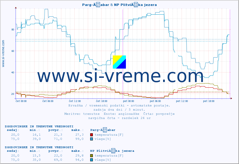 POVPREČJE :: Parg-Äabar & NP PlitviÄka jezera :: temperatura | vlaga | hitrost vetra | tlak :: zadnja dva dni / 5 minut.