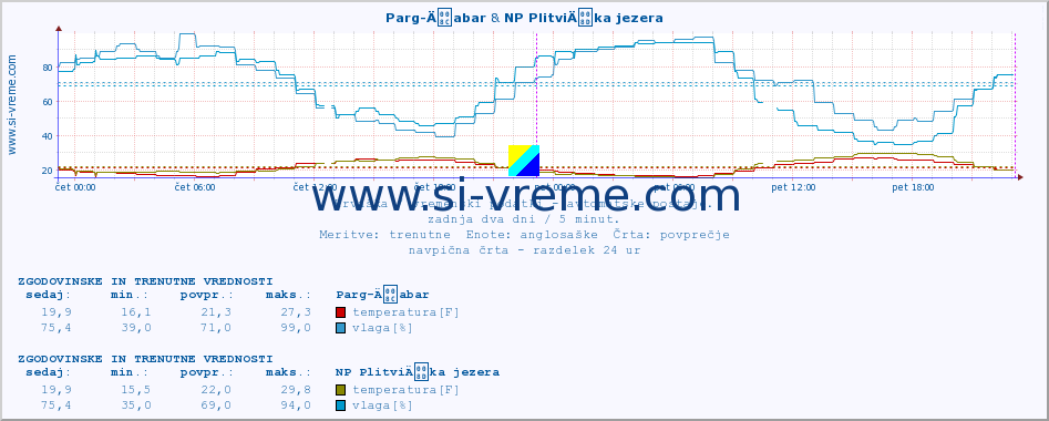 POVPREČJE :: Parg-Äabar & NP PlitviÄka jezera :: temperatura | vlaga | hitrost vetra | tlak :: zadnja dva dni / 5 minut.