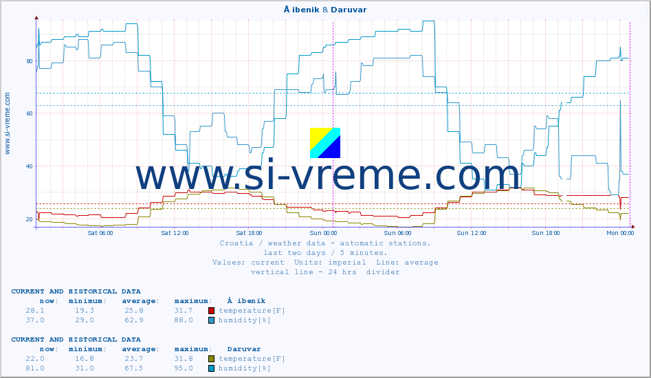  :: Å ibenik & Daruvar :: temperature | humidity | wind speed | air pressure :: last two days / 5 minutes.