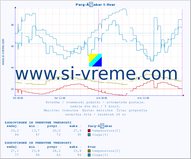 POVPREČJE :: Parg-Äabar & Hvar :: temperatura | vlaga | hitrost vetra | tlak :: zadnja dva dni / 5 minut.