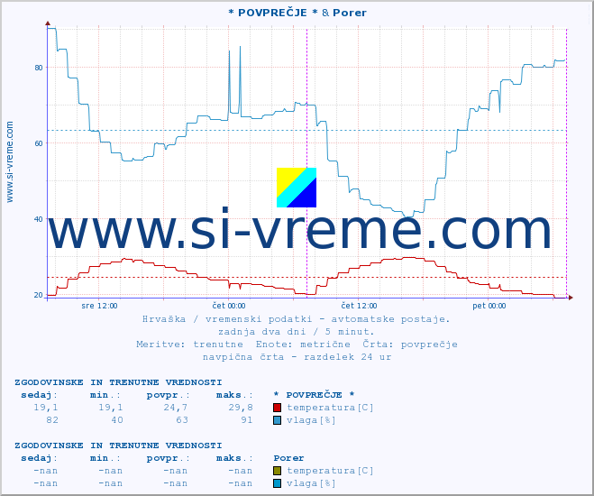 POVPREČJE :: * POVPREČJE * & Porer :: temperatura | vlaga | hitrost vetra | tlak :: zadnja dva dni / 5 minut.