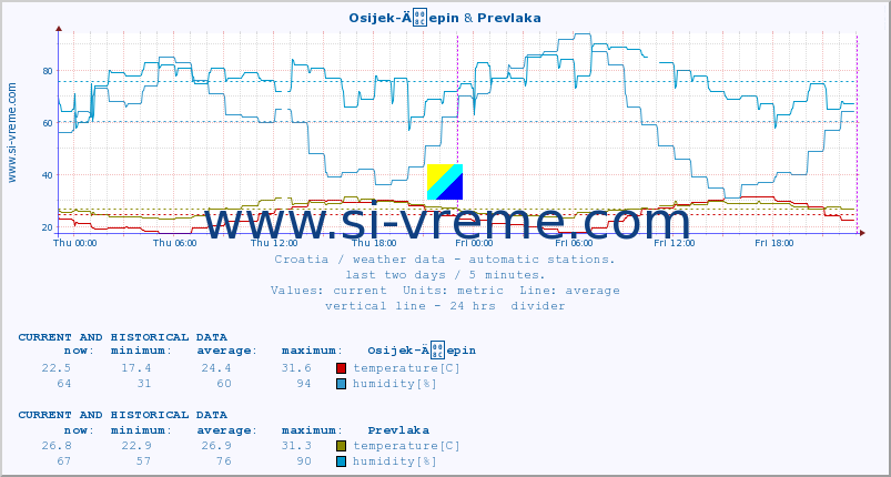  :: Osijek-Äepin & Prevlaka :: temperature | humidity | wind speed | air pressure :: last two days / 5 minutes.