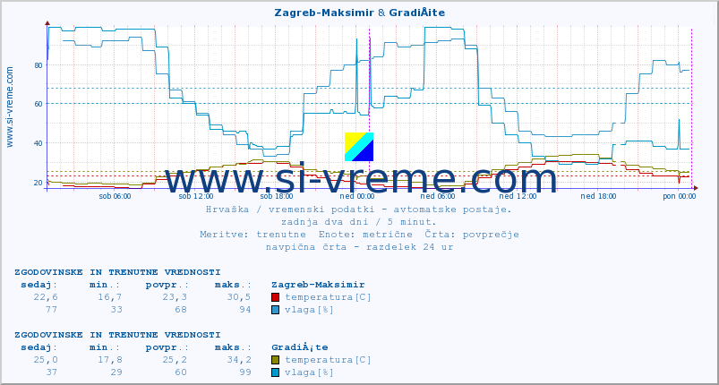 POVPREČJE :: Zagreb-Maksimir & GradiÅ¡te :: temperatura | vlaga | hitrost vetra | tlak :: zadnja dva dni / 5 minut.