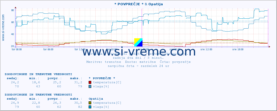 POVPREČJE :: * POVPREČJE * & Opatija :: temperatura | vlaga | hitrost vetra | tlak :: zadnja dva dni / 5 minut.