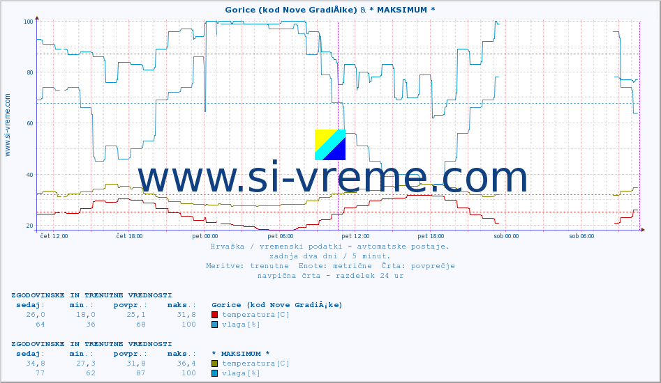 POVPREČJE :: Gorice (kod Nove GradiÅ¡ke) & * MAKSIMUM * :: temperatura | vlaga | hitrost vetra | tlak :: zadnja dva dni / 5 minut.