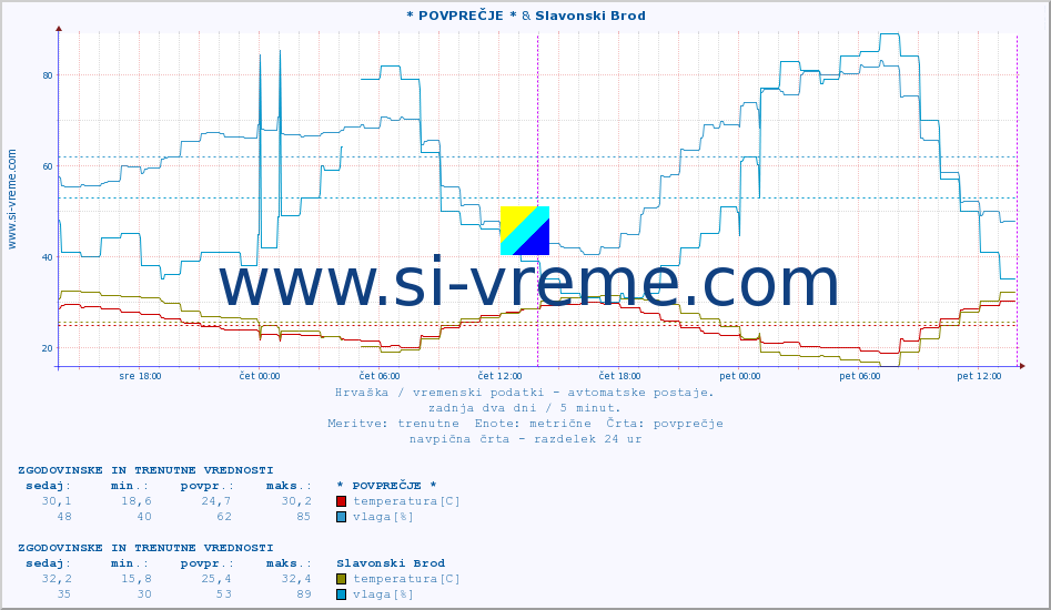 POVPREČJE :: * POVPREČJE * & Slavonski Brod :: temperatura | vlaga | hitrost vetra | tlak :: zadnja dva dni / 5 minut.