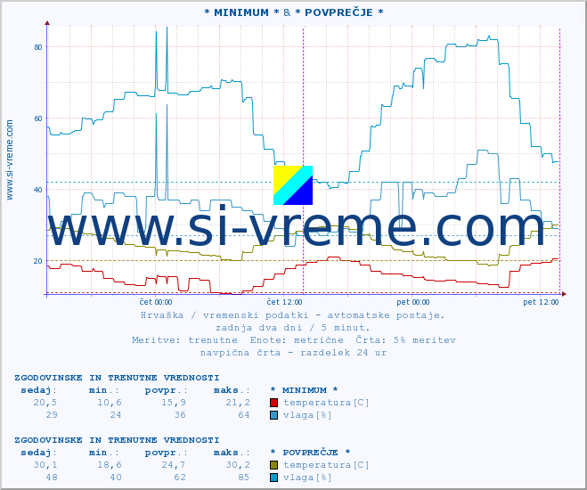 POVPREČJE :: * MINIMUM * & * POVPREČJE * :: temperatura | vlaga | hitrost vetra | tlak :: zadnja dva dni / 5 minut.