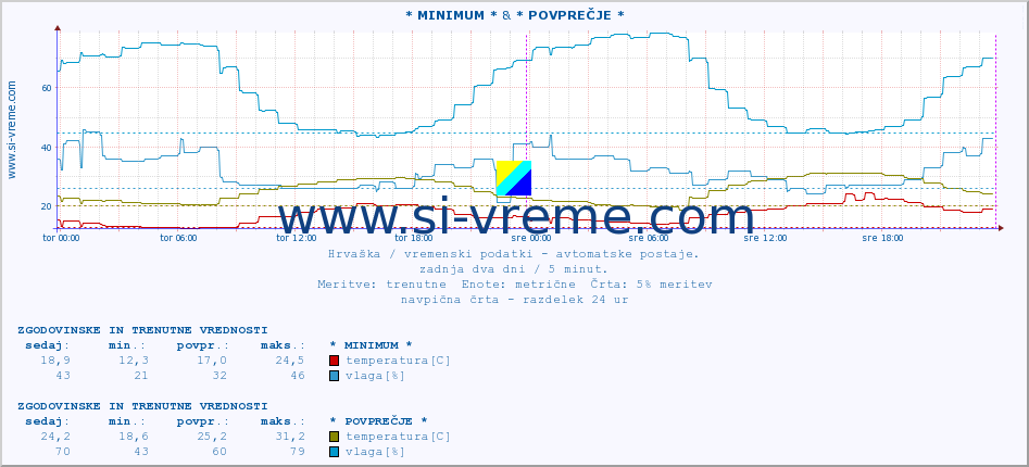 POVPREČJE :: * MINIMUM * & * POVPREČJE * :: temperatura | vlaga | hitrost vetra | tlak :: zadnja dva dni / 5 minut.