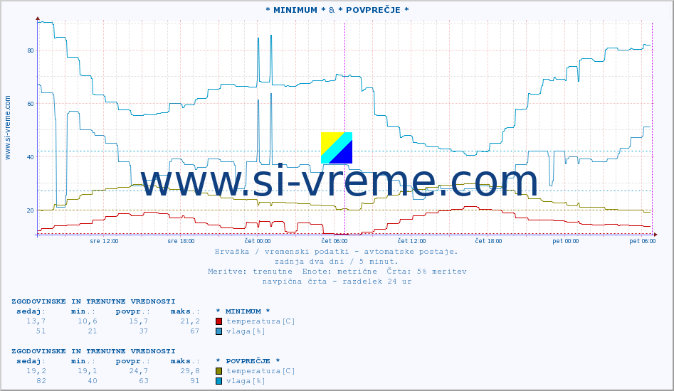 POVPREČJE :: * MINIMUM * & * POVPREČJE * :: temperatura | vlaga | hitrost vetra | tlak :: zadnja dva dni / 5 minut.