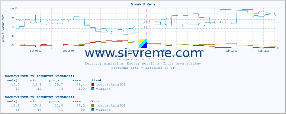 POVPREČJE :: Sisak & Knin :: temperatura | vlaga | hitrost vetra | tlak :: zadnja dva dni / 5 minut.