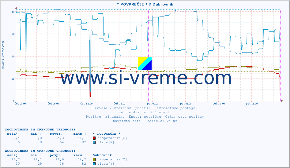 POVPREČJE :: * POVPREČJE * & Dubrovnik :: temperatura | vlaga | hitrost vetra | tlak :: zadnja dva dni / 5 minut.