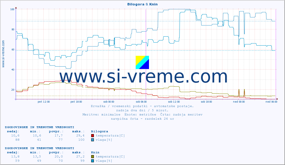POVPREČJE :: Bilogora & Knin :: temperatura | vlaga | hitrost vetra | tlak :: zadnja dva dni / 5 minut.