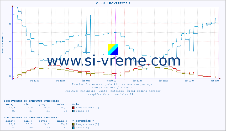 POVPREČJE :: Knin & * POVPREČJE * :: temperatura | vlaga | hitrost vetra | tlak :: zadnja dva dni / 5 minut.