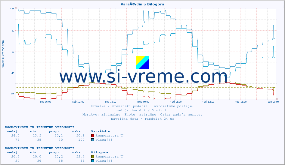 POVPREČJE :: VaraÅ¾din & Bilogora :: temperatura | vlaga | hitrost vetra | tlak :: zadnja dva dni / 5 minut.