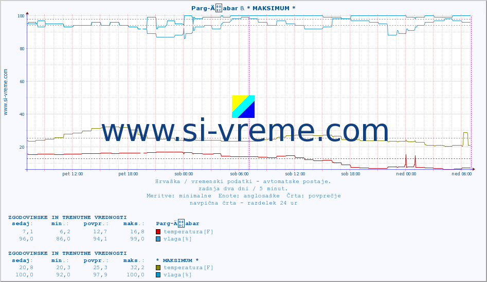 POVPREČJE :: Parg-Äabar & * MAKSIMUM * :: temperatura | vlaga | hitrost vetra | tlak :: zadnja dva dni / 5 minut.