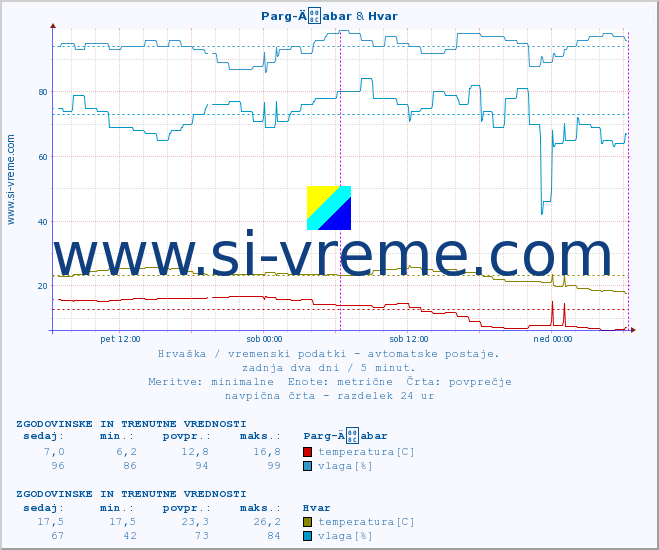 POVPREČJE :: Parg-Äabar & Hvar :: temperatura | vlaga | hitrost vetra | tlak :: zadnja dva dni / 5 minut.