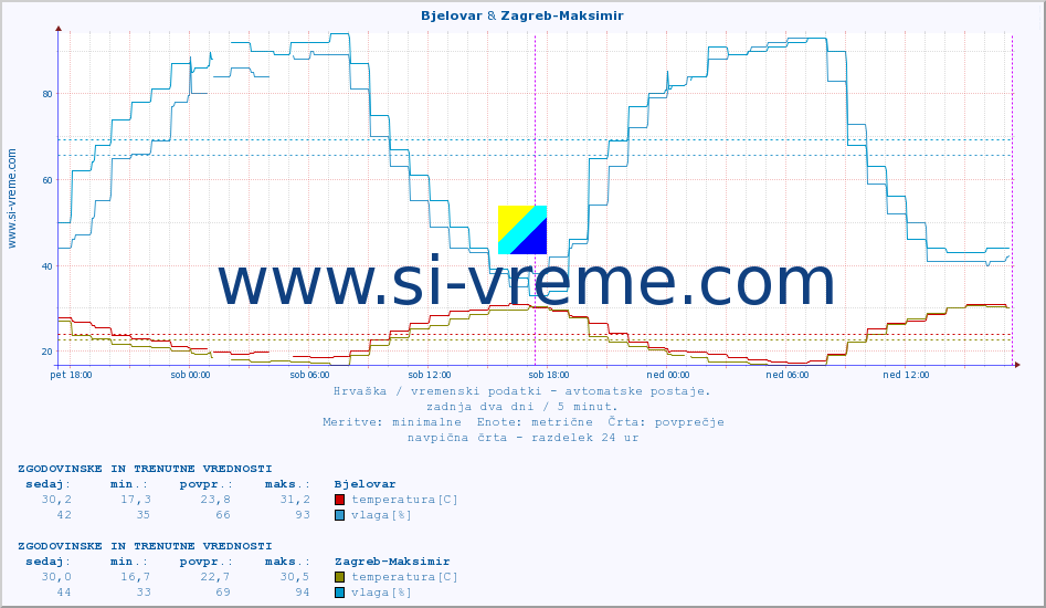 POVPREČJE :: Bjelovar & Zagreb-Maksimir :: temperatura | vlaga | hitrost vetra | tlak :: zadnja dva dni / 5 minut.