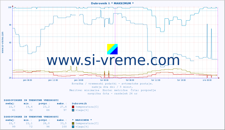 POVPREČJE :: Dubrovnik & * MAKSIMUM * :: temperatura | vlaga | hitrost vetra | tlak :: zadnja dva dni / 5 minut.