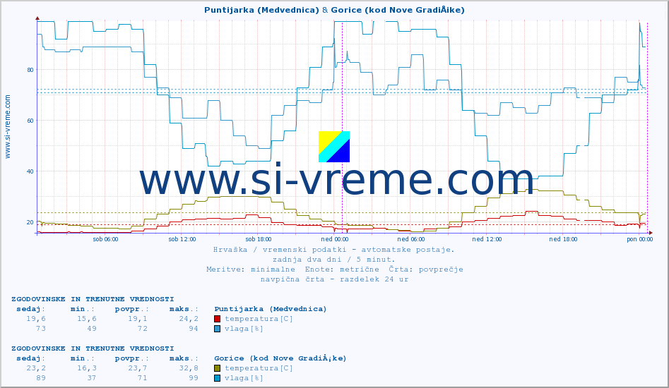 POVPREČJE :: Puntijarka (Medvednica) & Gorice (kod Nove GradiÅ¡ke) :: temperatura | vlaga | hitrost vetra | tlak :: zadnja dva dni / 5 minut.