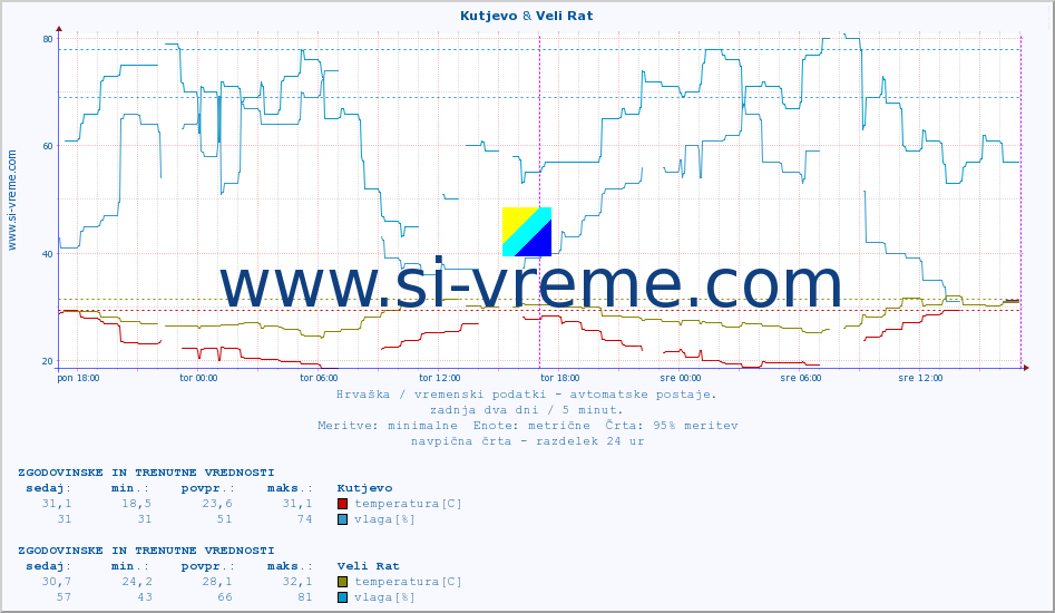 POVPREČJE :: Kutjevo & Veli Rat :: temperatura | vlaga | hitrost vetra | tlak :: zadnja dva dni / 5 minut.