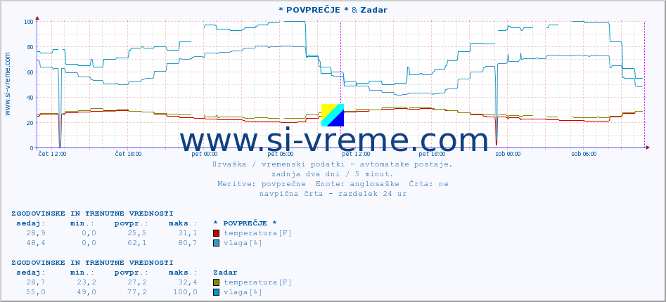 POVPREČJE :: * POVPREČJE * & Zadar :: temperatura | vlaga | hitrost vetra | tlak :: zadnja dva dni / 5 minut.