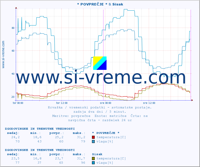 POVPREČJE :: * POVPREČJE * & Sisak :: temperatura | vlaga | hitrost vetra | tlak :: zadnja dva dni / 5 minut.