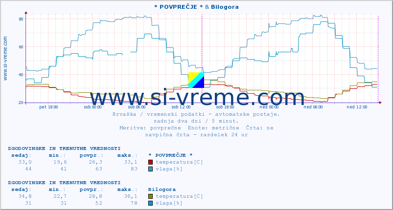 POVPREČJE :: * POVPREČJE * & Bilogora :: temperatura | vlaga | hitrost vetra | tlak :: zadnja dva dni / 5 minut.