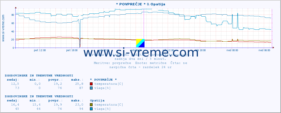 POVPREČJE :: * POVPREČJE * & Opatija :: temperatura | vlaga | hitrost vetra | tlak :: zadnja dva dni / 5 minut.