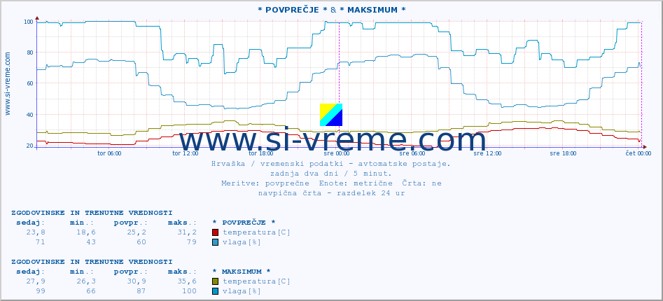 POVPREČJE :: * POVPREČJE * & Lastovo :: temperatura | vlaga | hitrost vetra | tlak :: zadnja dva dni / 5 minut.