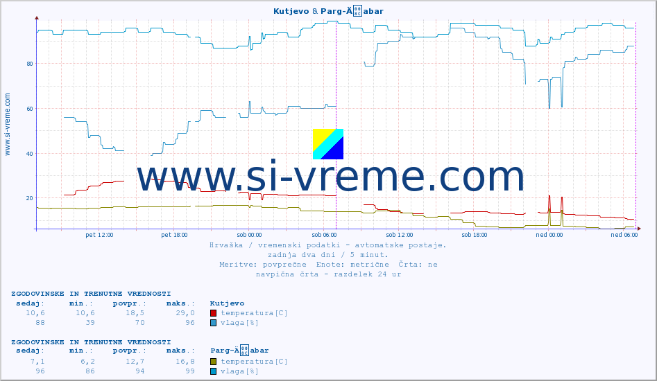 POVPREČJE :: Kutjevo & Parg-Äabar :: temperatura | vlaga | hitrost vetra | tlak :: zadnja dva dni / 5 minut.
