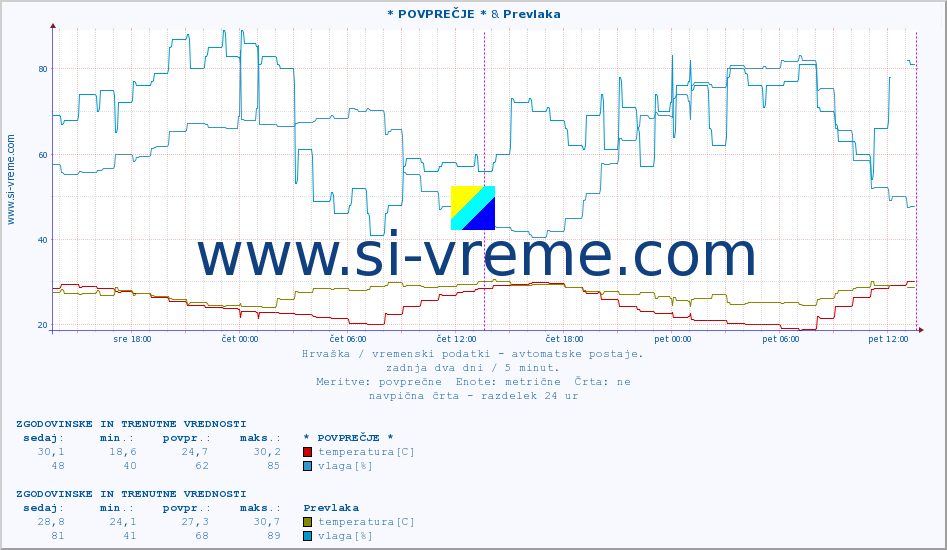 POVPREČJE :: * POVPREČJE * & Prevlaka :: temperatura | vlaga | hitrost vetra | tlak :: zadnja dva dni / 5 minut.