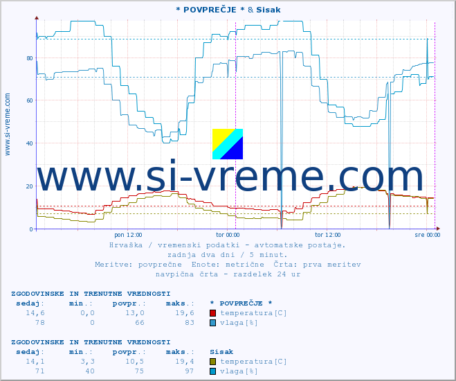 POVPREČJE :: * POVPREČJE * & Sisak :: temperatura | vlaga | hitrost vetra | tlak :: zadnja dva dni / 5 minut.