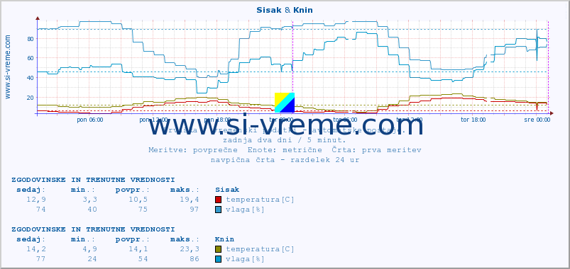 POVPREČJE :: Sisak & Knin :: temperatura | vlaga | hitrost vetra | tlak :: zadnja dva dni / 5 minut.