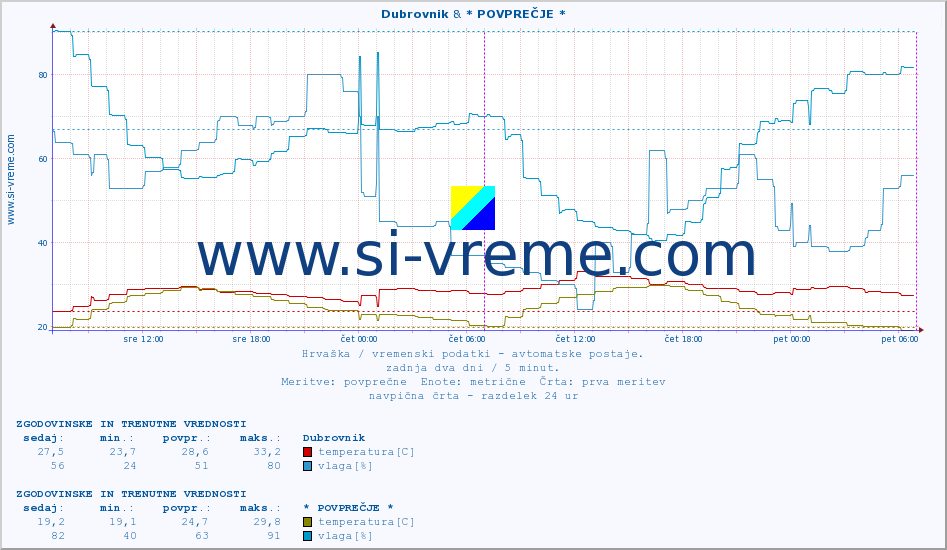 POVPREČJE :: Dubrovnik & * POVPREČJE * :: temperatura | vlaga | hitrost vetra | tlak :: zadnja dva dni / 5 minut.